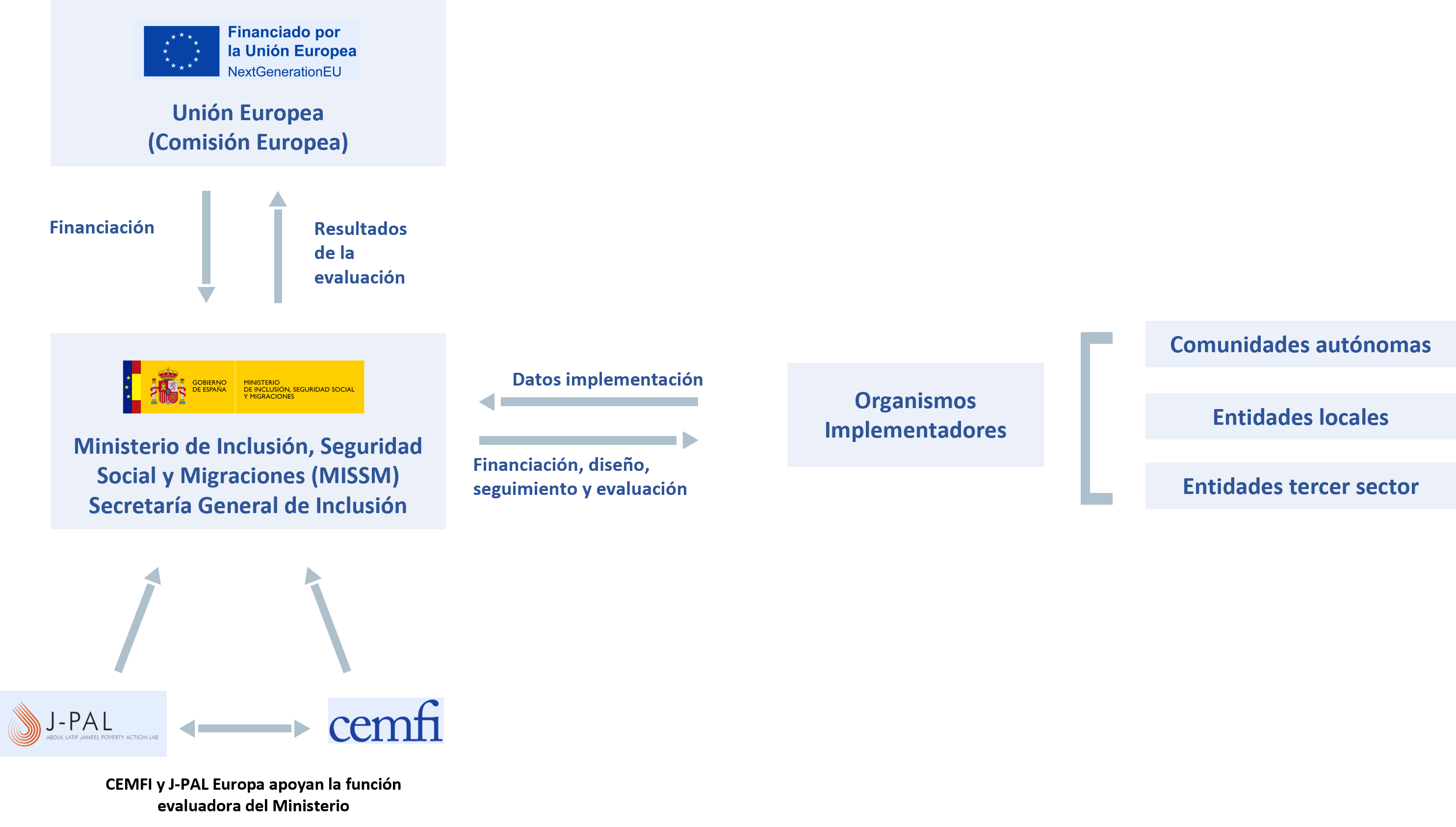Diagrama del Laboratorio de Inclusión