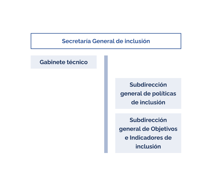 Organigrama de la Secretaría General de Inclusión